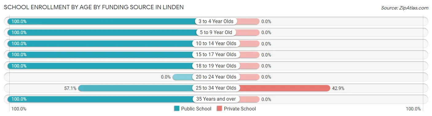 School Enrollment by Age by Funding Source in Linden