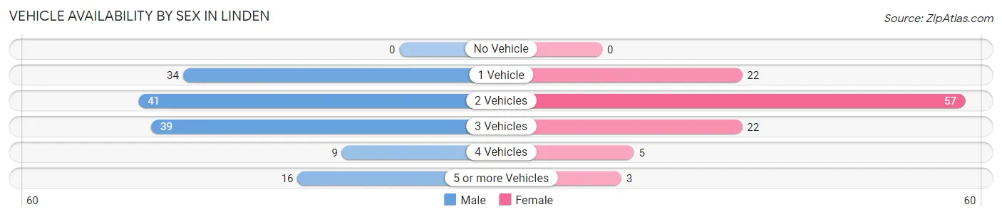Vehicle Availability by Sex in Linden