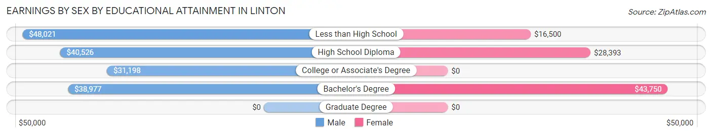 Earnings by Sex by Educational Attainment in Linton