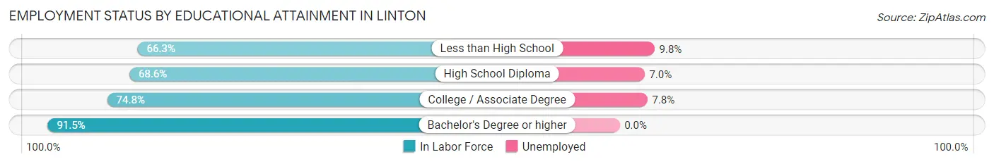 Employment Status by Educational Attainment in Linton