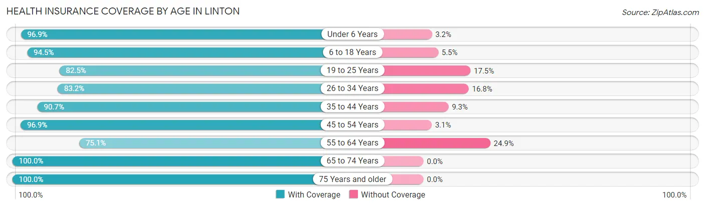 Health Insurance Coverage by Age in Linton