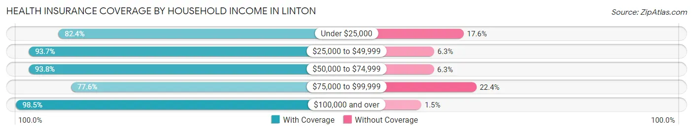 Health Insurance Coverage by Household Income in Linton