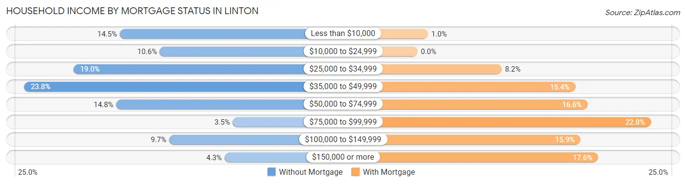 Household Income by Mortgage Status in Linton