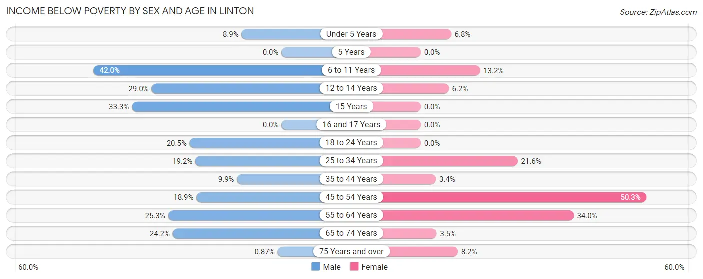 Income Below Poverty by Sex and Age in Linton