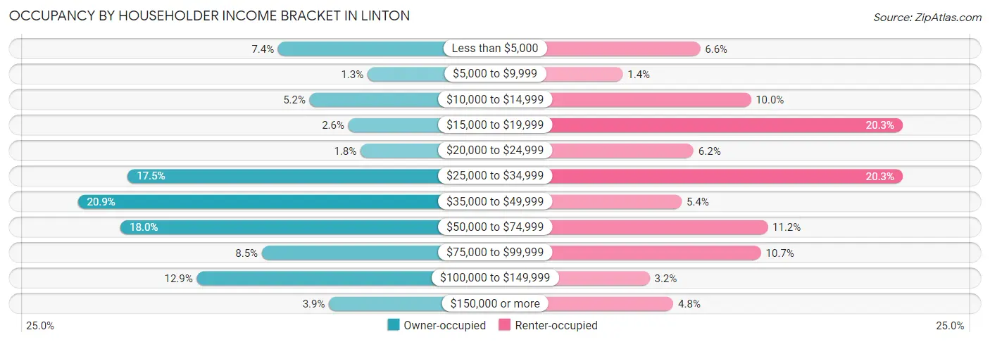 Occupancy by Householder Income Bracket in Linton