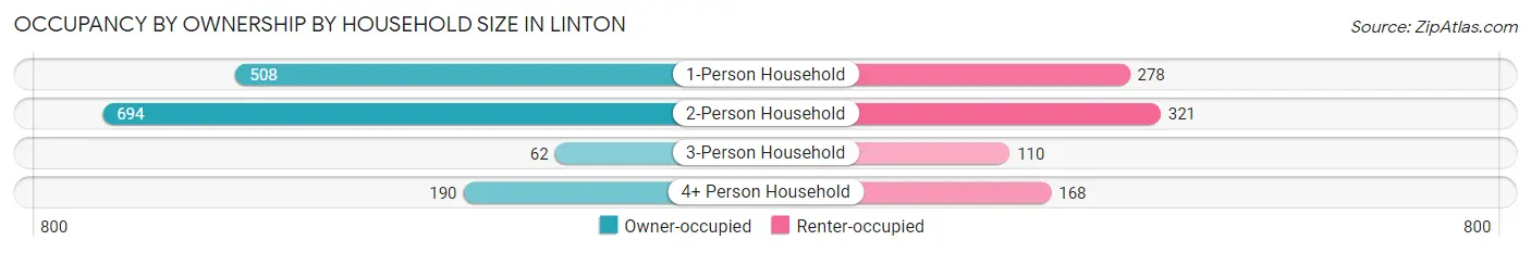 Occupancy by Ownership by Household Size in Linton