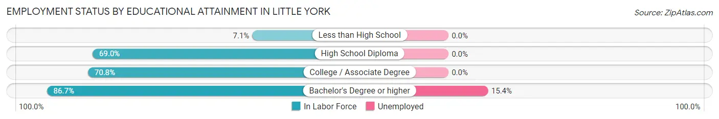 Employment Status by Educational Attainment in Little York