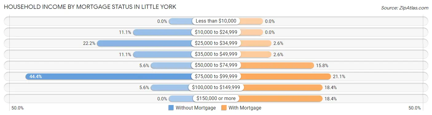 Household Income by Mortgage Status in Little York