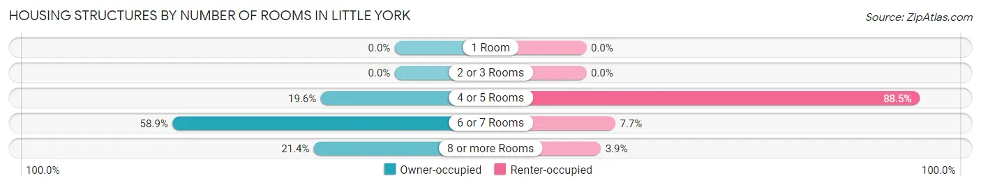 Housing Structures by Number of Rooms in Little York