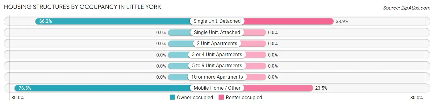 Housing Structures by Occupancy in Little York