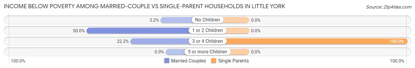Income Below Poverty Among Married-Couple vs Single-Parent Households in Little York