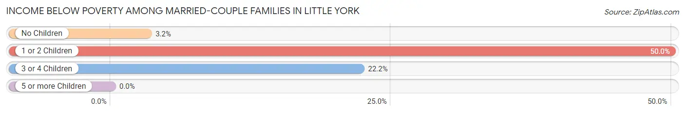 Income Below Poverty Among Married-Couple Families in Little York