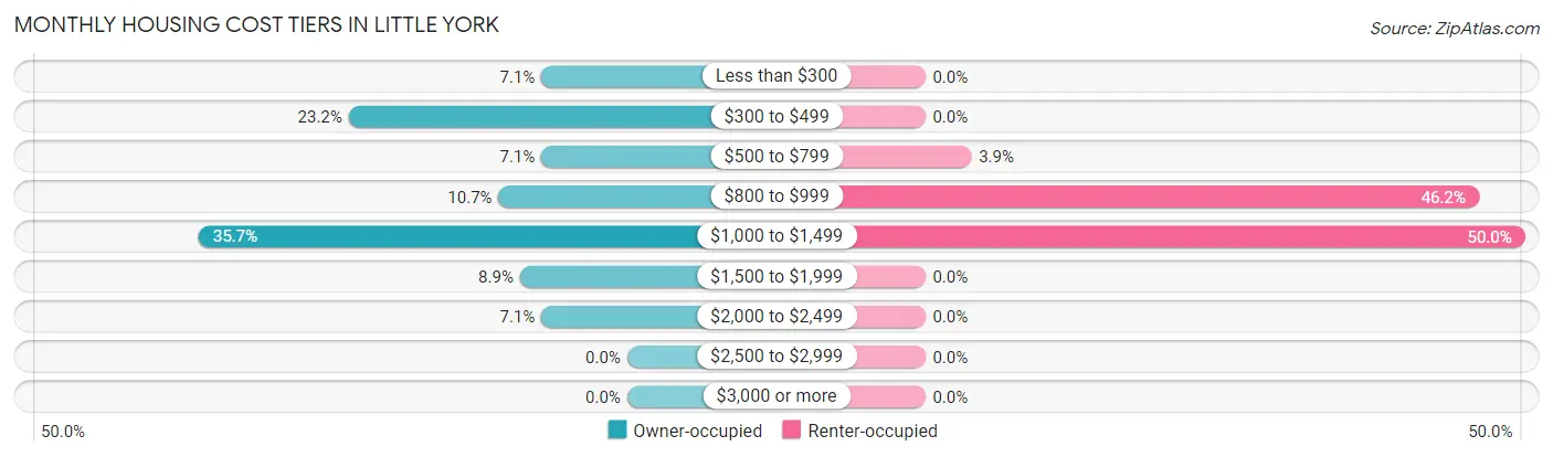 Monthly Housing Cost Tiers in Little York