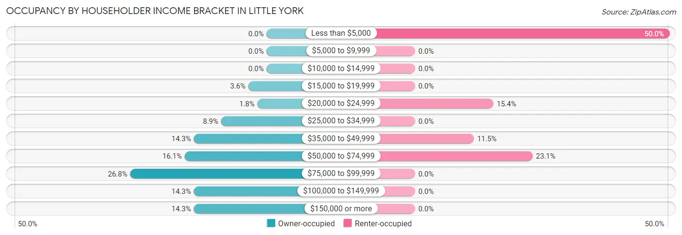 Occupancy by Householder Income Bracket in Little York