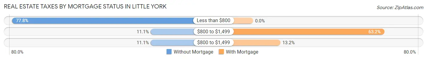 Real Estate Taxes by Mortgage Status in Little York