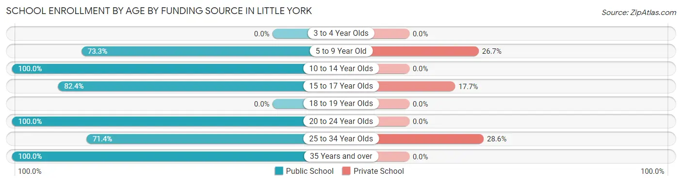 School Enrollment by Age by Funding Source in Little York