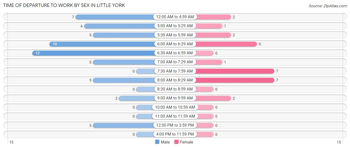 Time of Departure to Work by Sex in Little York