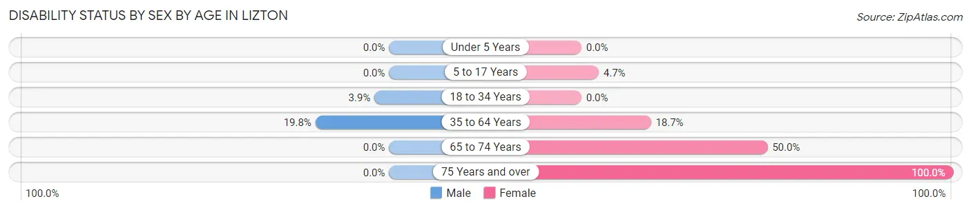 Disability Status by Sex by Age in Lizton