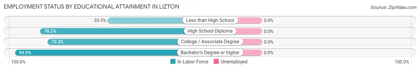 Employment Status by Educational Attainment in Lizton