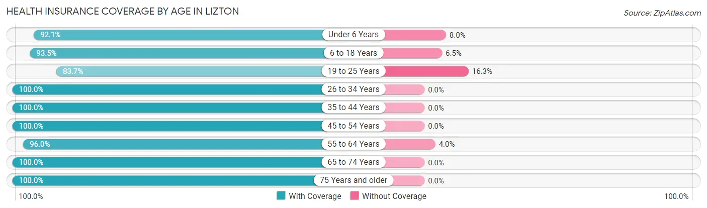 Health Insurance Coverage by Age in Lizton