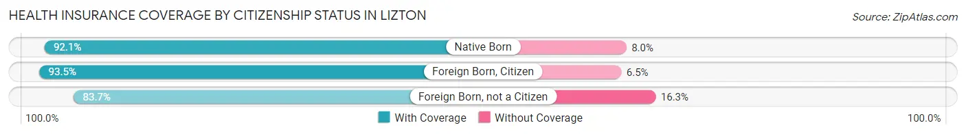Health Insurance Coverage by Citizenship Status in Lizton