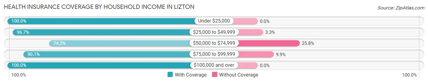 Health Insurance Coverage by Household Income in Lizton