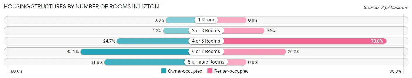 Housing Structures by Number of Rooms in Lizton