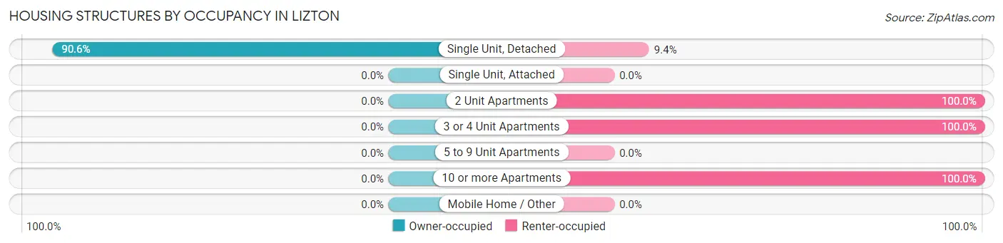 Housing Structures by Occupancy in Lizton