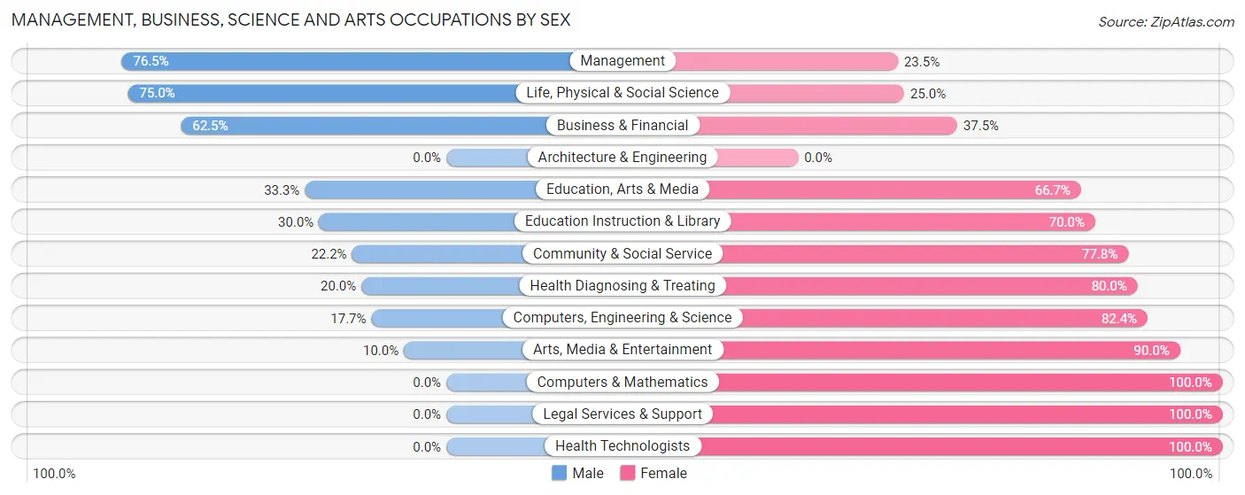 Management, Business, Science and Arts Occupations by Sex in Lizton