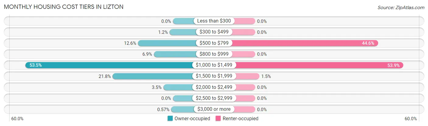 Monthly Housing Cost Tiers in Lizton
