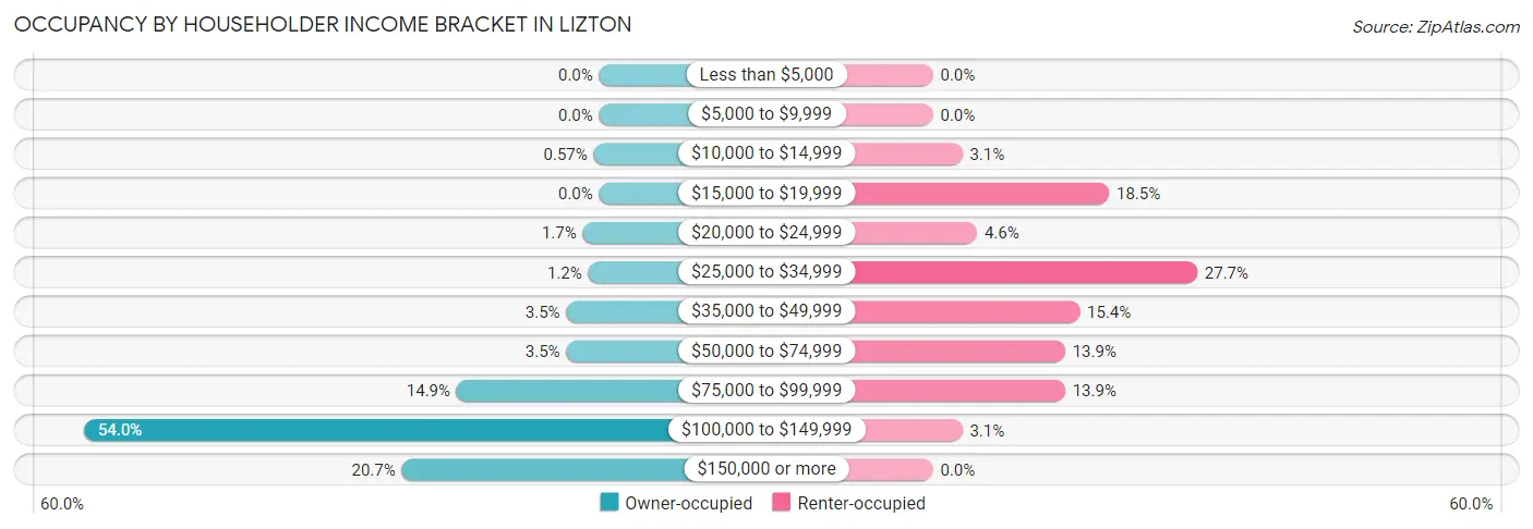 Occupancy by Householder Income Bracket in Lizton