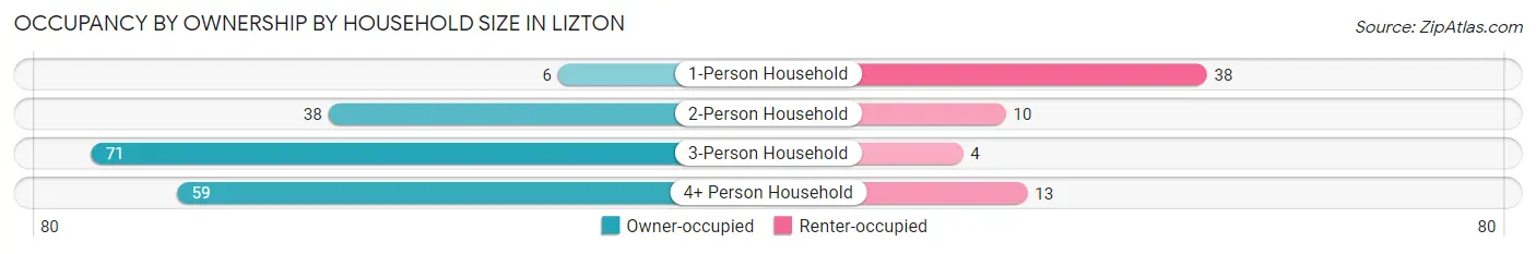 Occupancy by Ownership by Household Size in Lizton