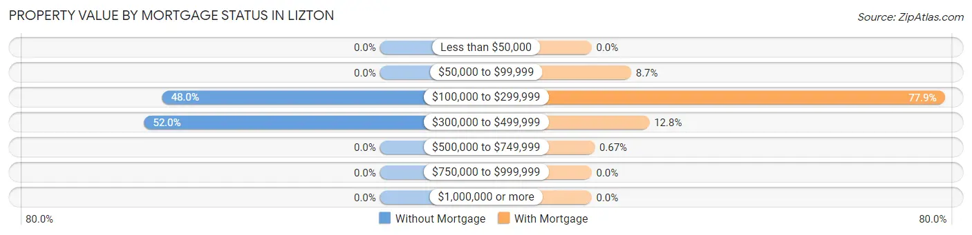 Property Value by Mortgage Status in Lizton
