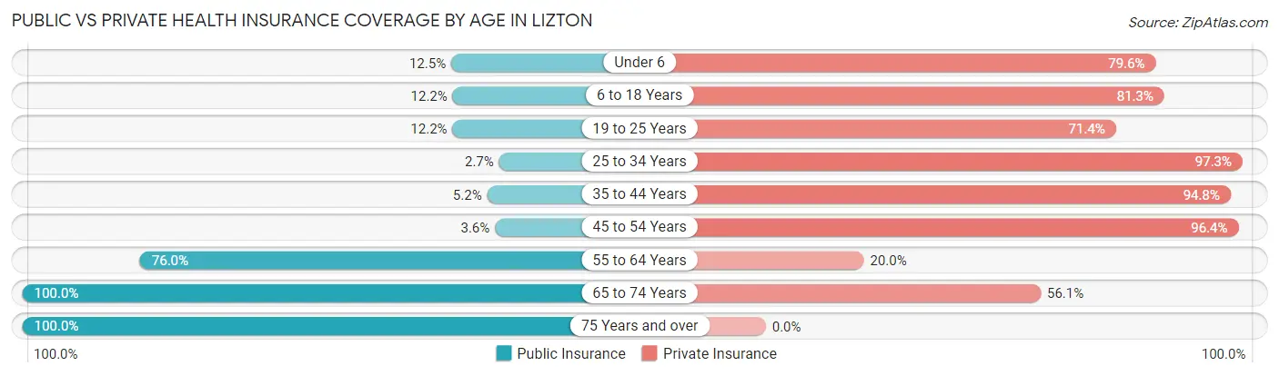 Public vs Private Health Insurance Coverage by Age in Lizton