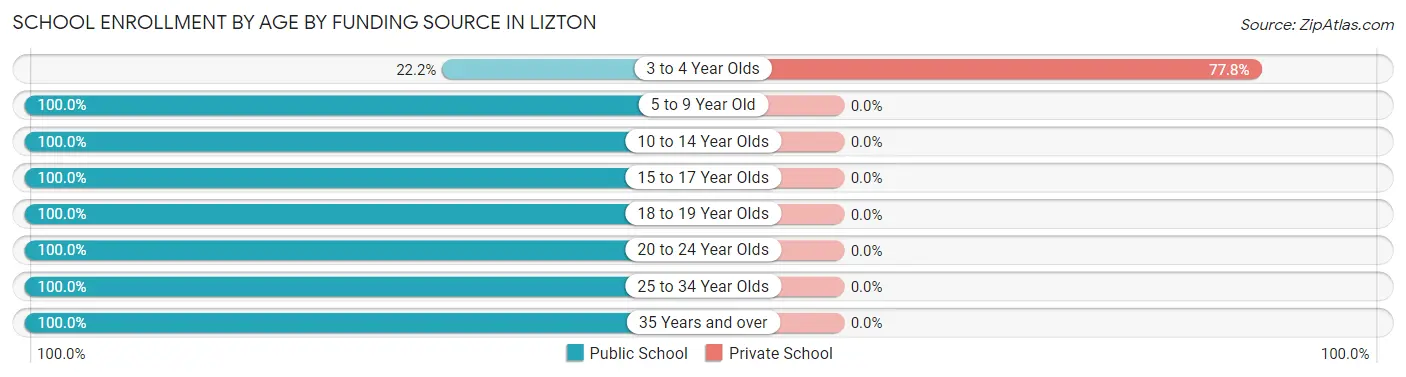 School Enrollment by Age by Funding Source in Lizton