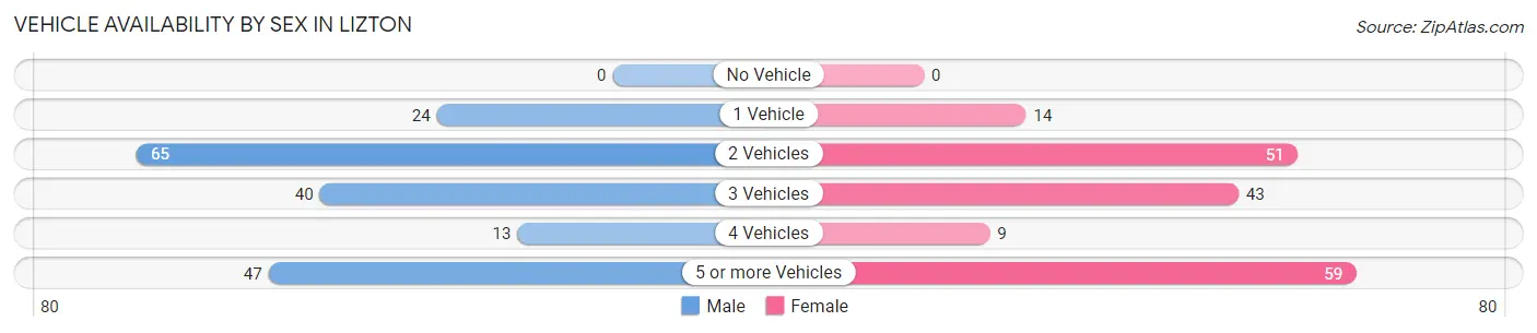 Vehicle Availability by Sex in Lizton