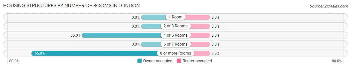 Housing Structures by Number of Rooms in London