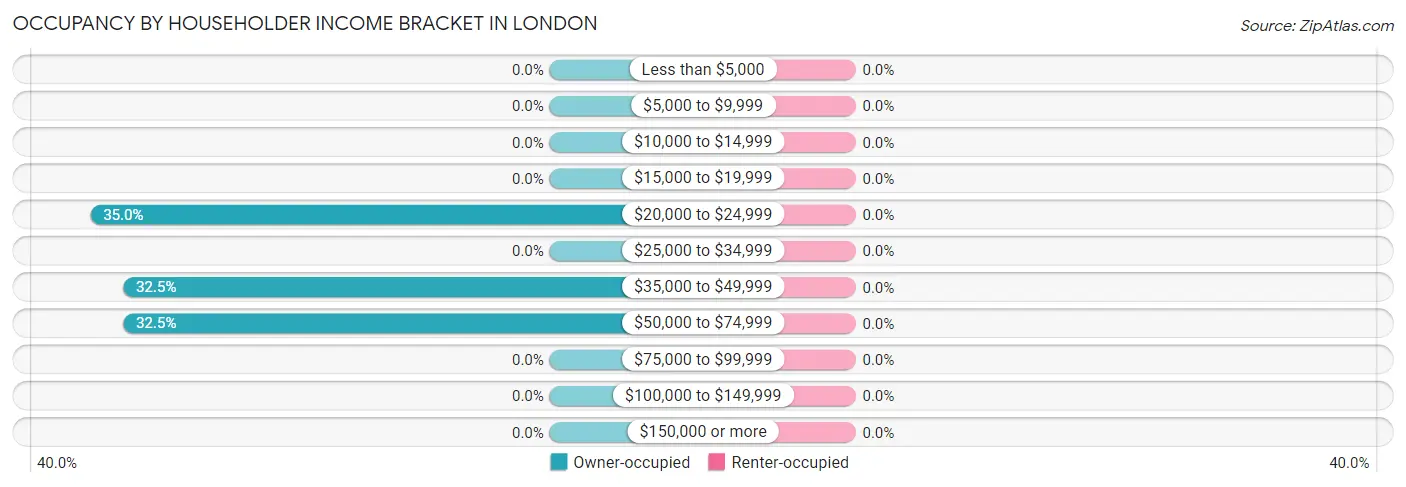 Occupancy by Householder Income Bracket in London