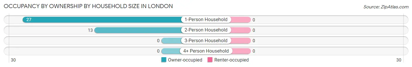Occupancy by Ownership by Household Size in London