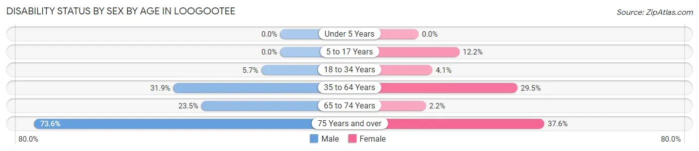 Disability Status by Sex by Age in Loogootee