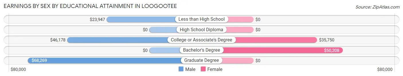 Earnings by Sex by Educational Attainment in Loogootee