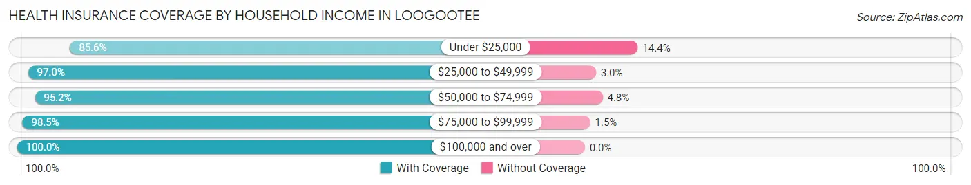 Health Insurance Coverage by Household Income in Loogootee