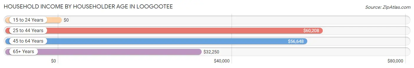 Household Income by Householder Age in Loogootee