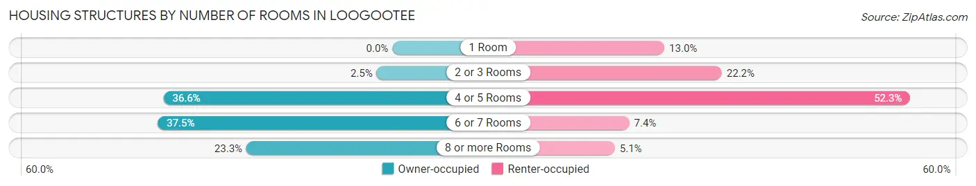 Housing Structures by Number of Rooms in Loogootee