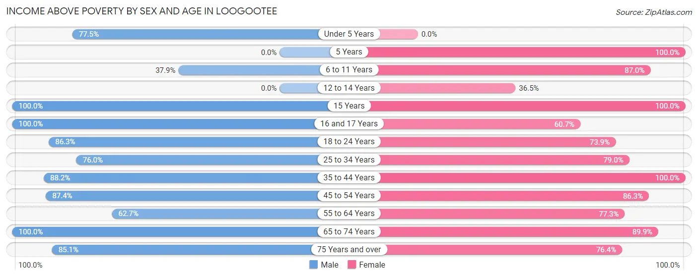 Income Above Poverty by Sex and Age in Loogootee
