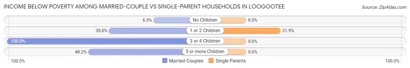 Income Below Poverty Among Married-Couple vs Single-Parent Households in Loogootee