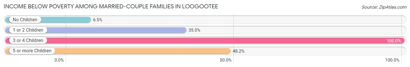 Income Below Poverty Among Married-Couple Families in Loogootee