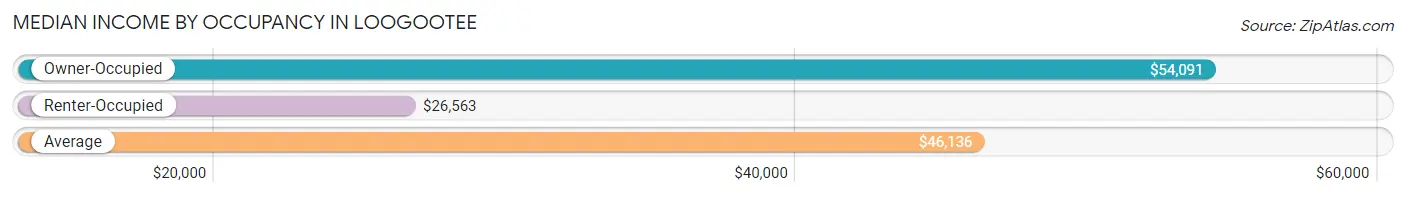 Median Income by Occupancy in Loogootee