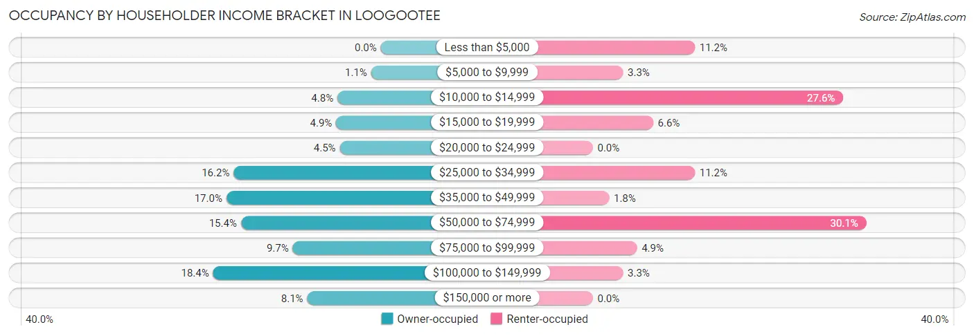 Occupancy by Householder Income Bracket in Loogootee