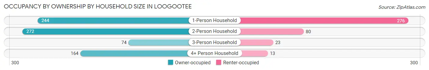 Occupancy by Ownership by Household Size in Loogootee
